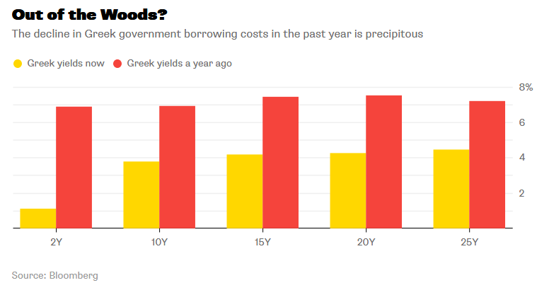 greek yields