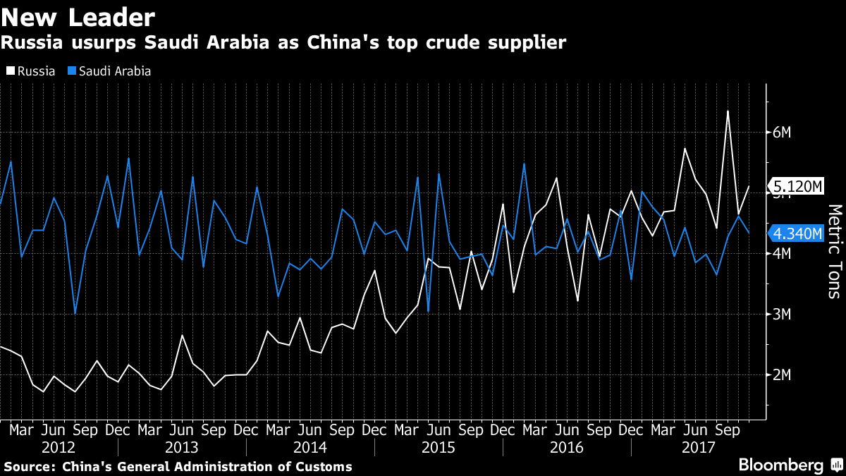 top crude