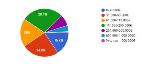 Σε ποια τιμή