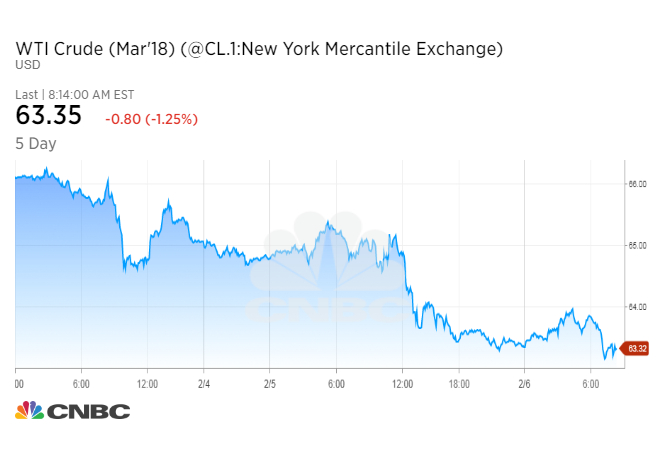 1517923596 20180206 wti intraday