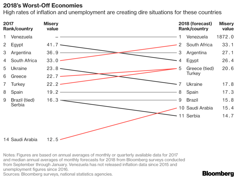 worst economies