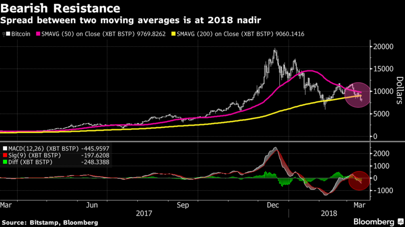 bearish