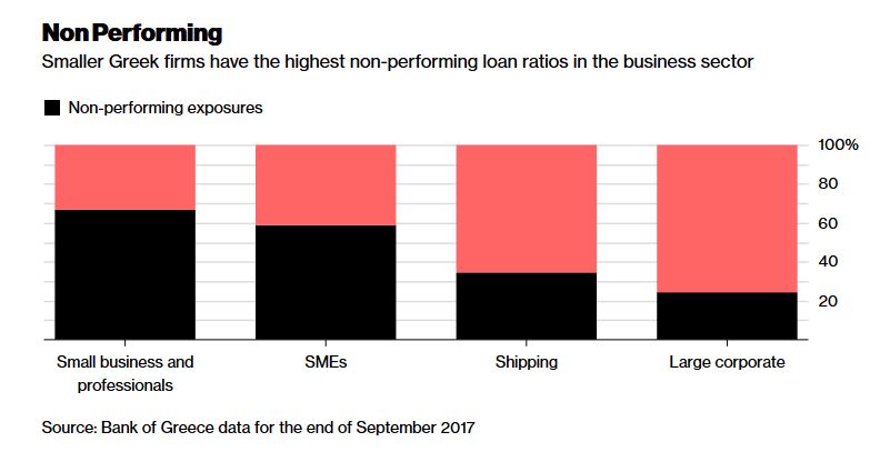 non-performing