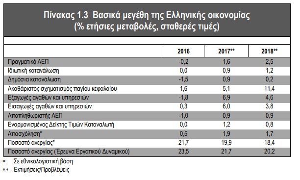 gdp proipologismos