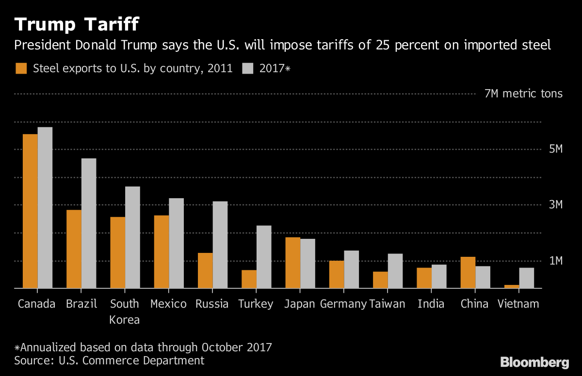 steel usa