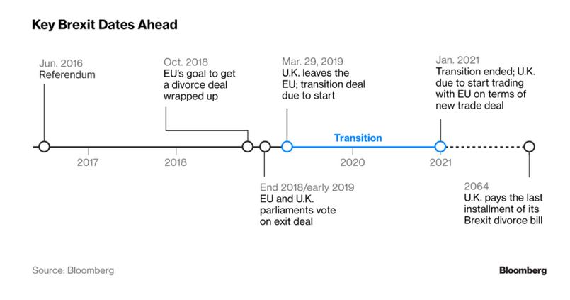 key brexit dates ahead