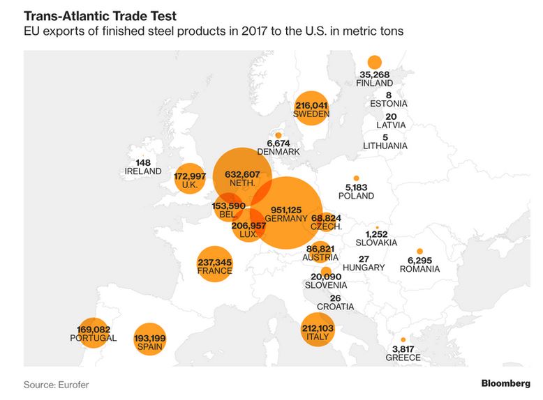 trans-atlantic trade test