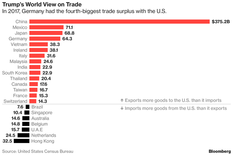 trumps view of world trade