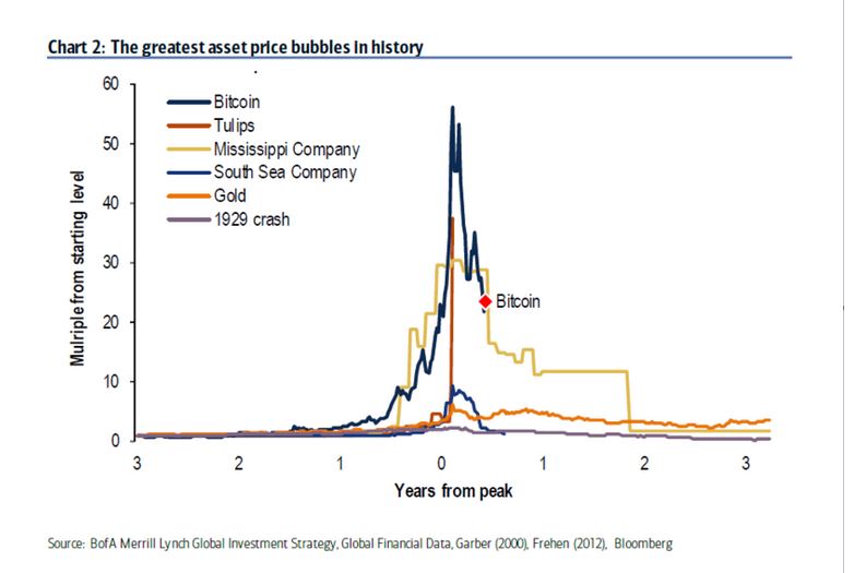 bitcoin bubble