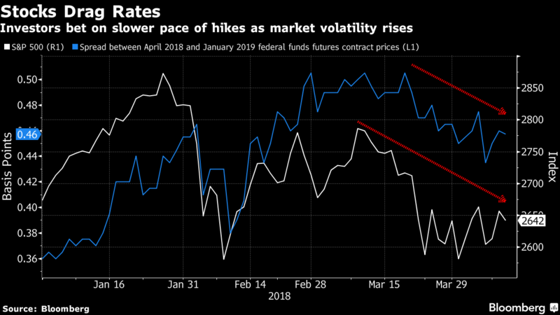 stocks drag rates