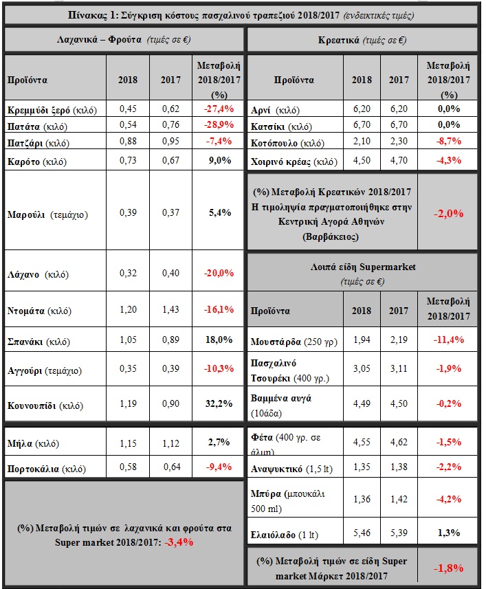 pasxalinoTrapezi2018