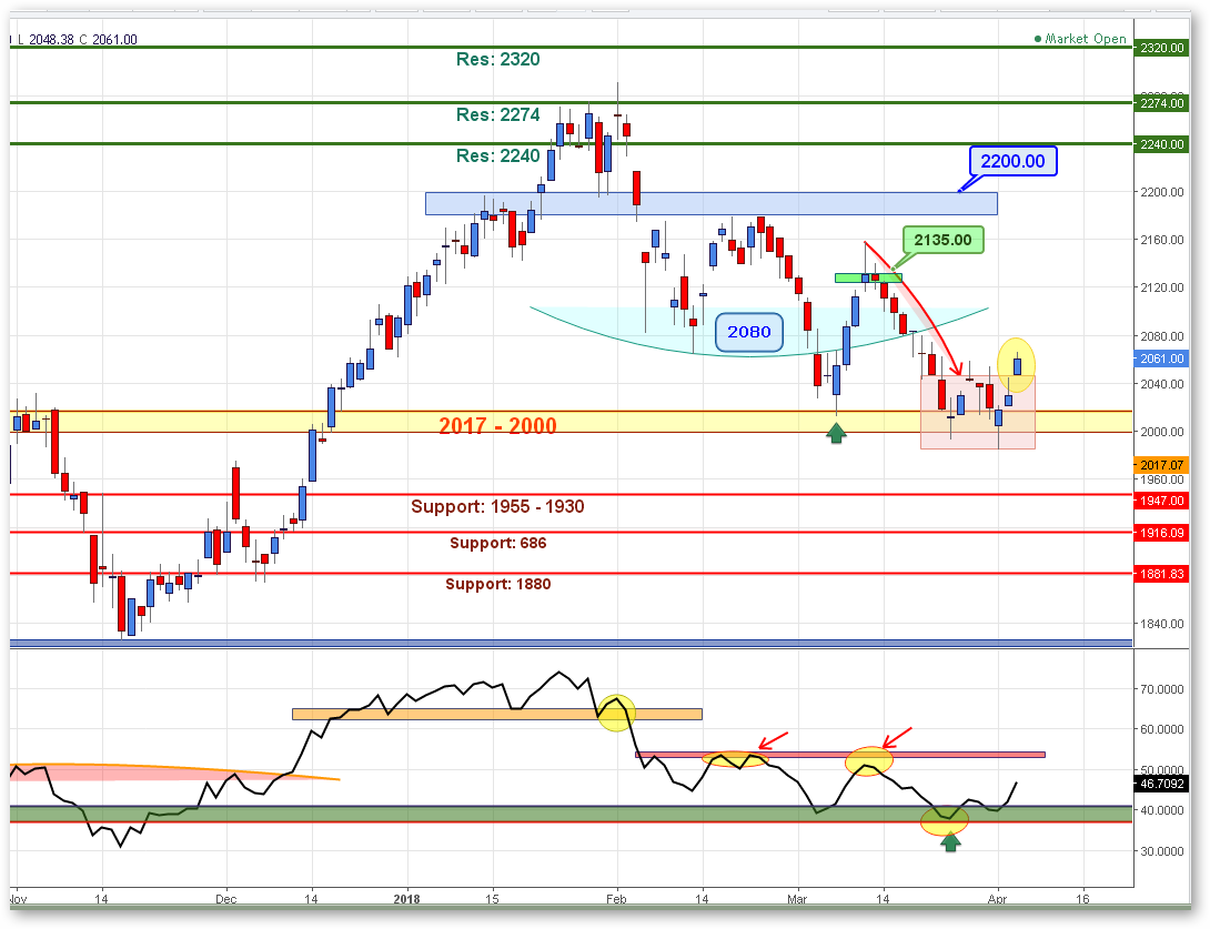 FTSE 25 05042018