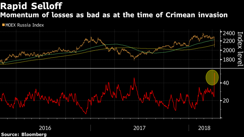 rapid selloff