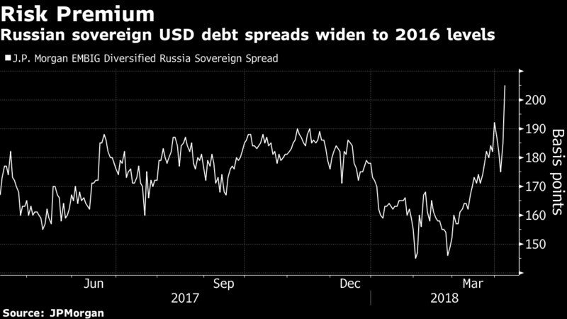 risk premium