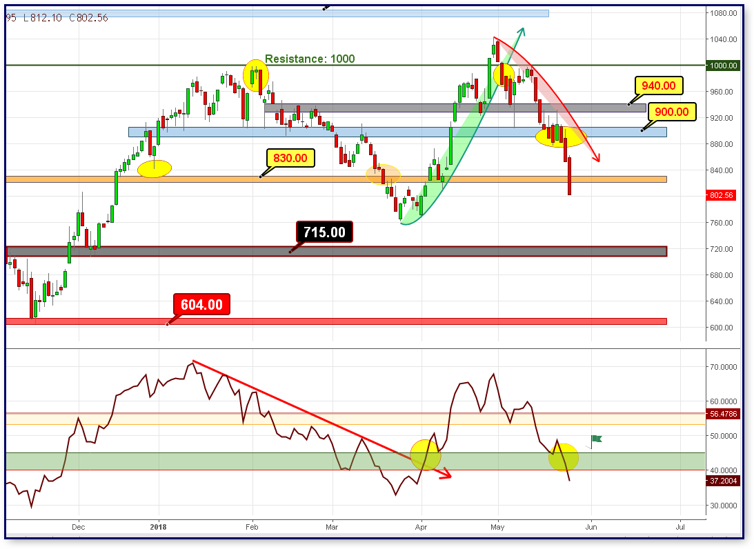 Τραπεζικός Δείκτης 25052018