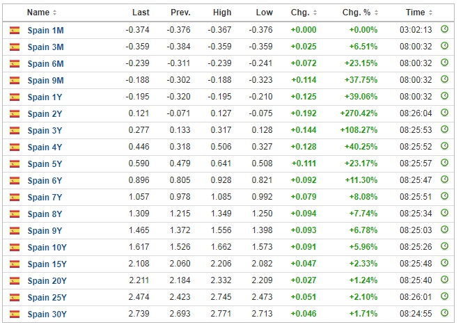 Spainbonds2905b