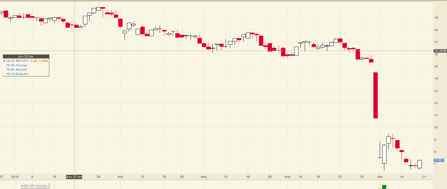 folli apo arxi tou xronou