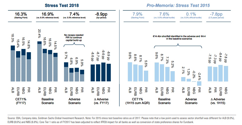 stress tests 2018
