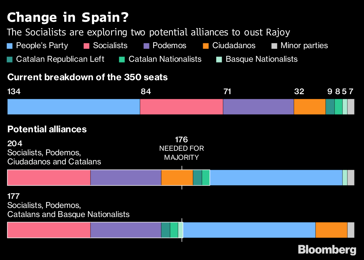 change in spain