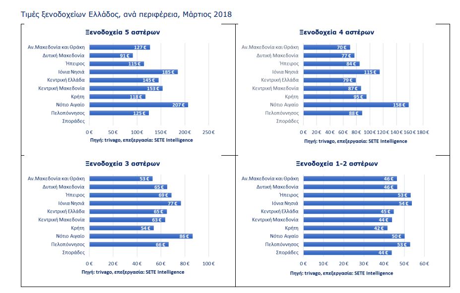 trivago- Περιφέρειες