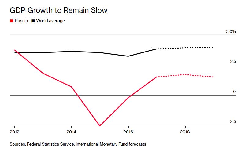 gdp growth remains slow