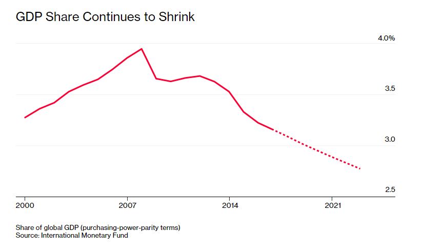gdp shares continues to shrink