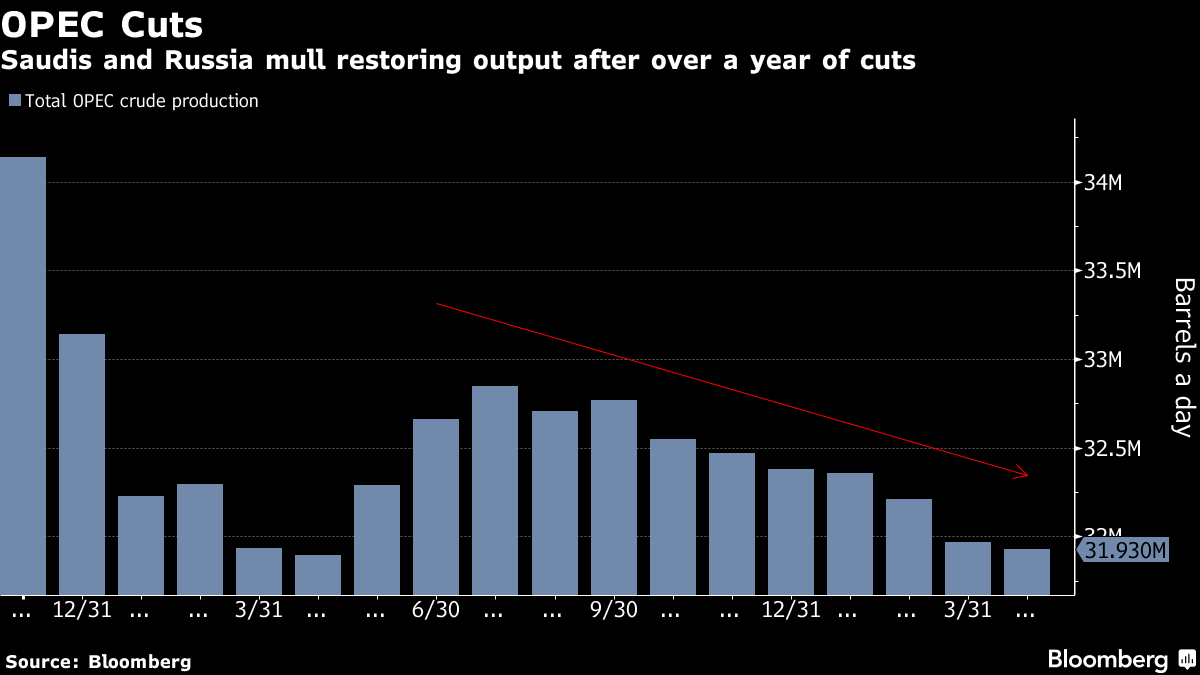 opec cuts