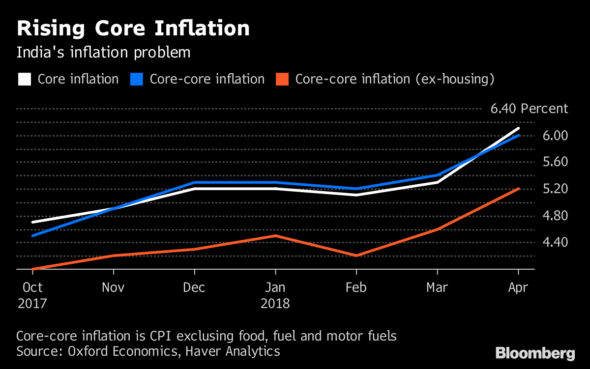 rising core inflation
