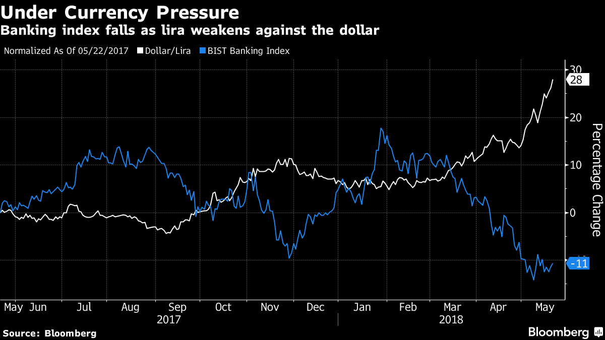 under currency pressure