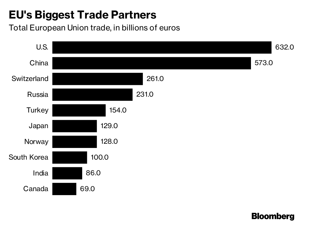EU biggest trade partners