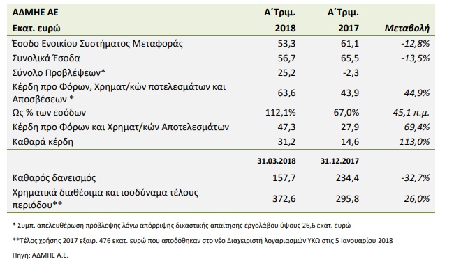AdmieApotelesmataQ12018