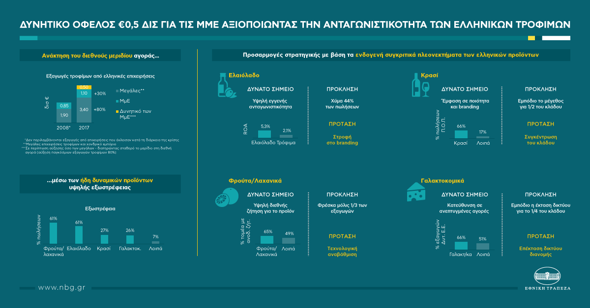Infographic Food SMEs