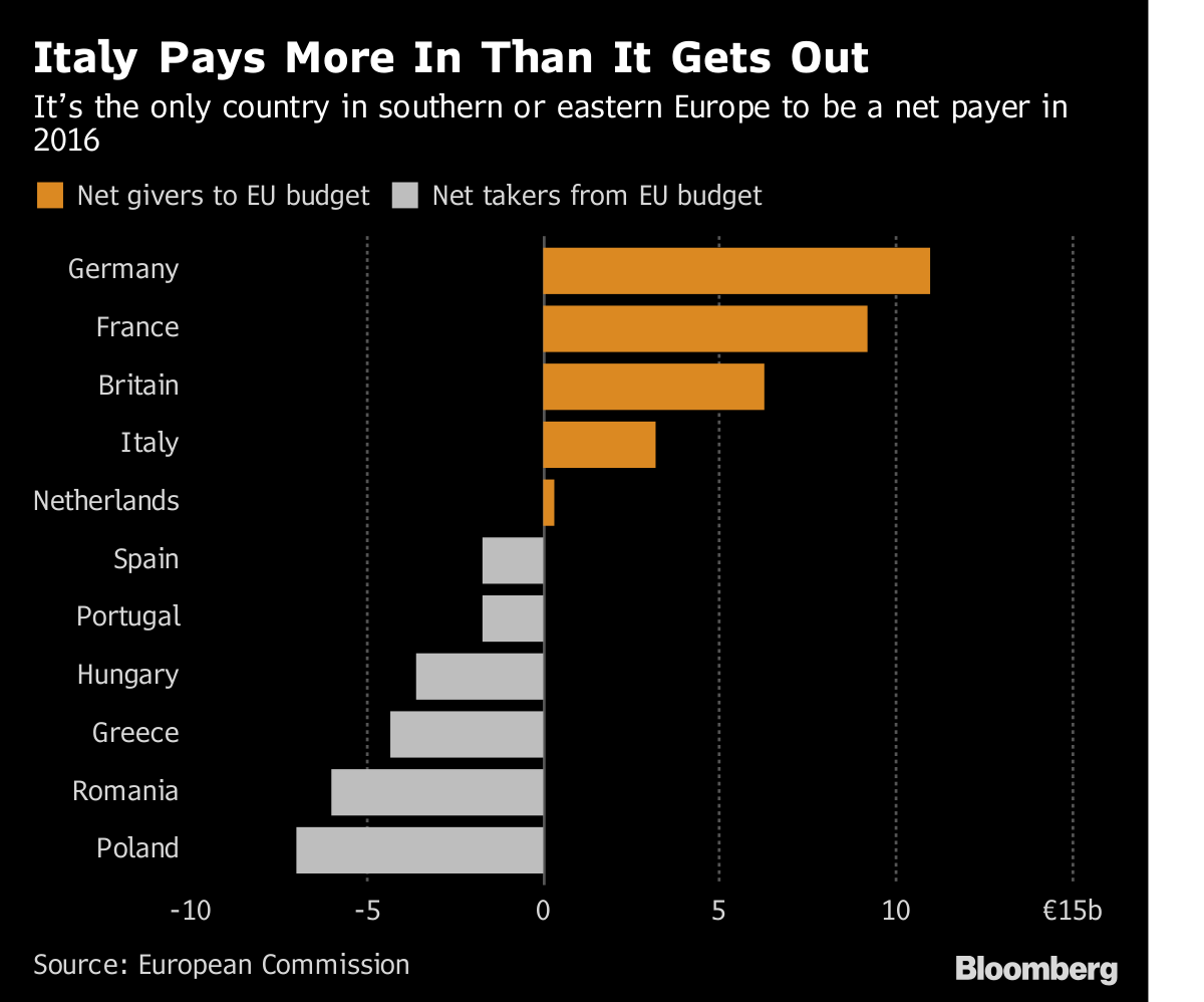 italy pays more