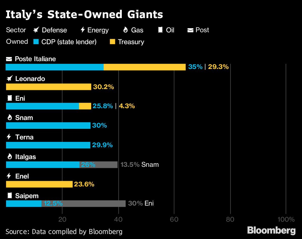 italys state owned giants