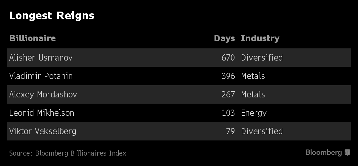 russias richest
