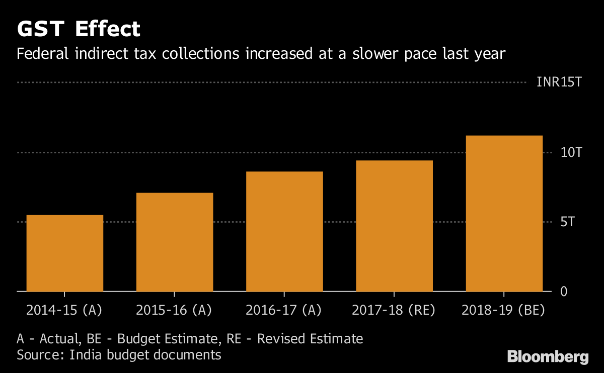 gst effect