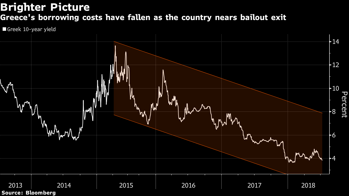 bond yields
