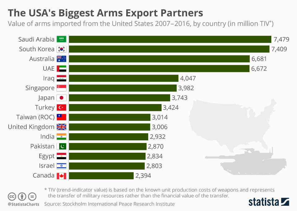 chartoftheday_12205_the_usa_s_biggest_arms_export_partners_n.jpg