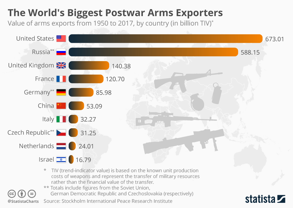chartoftheday_13205_the_world_s_biggest_postwar_arms_exporters_n.jpg