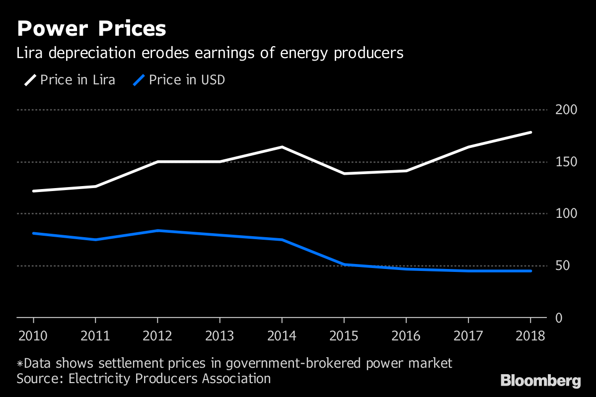power prices