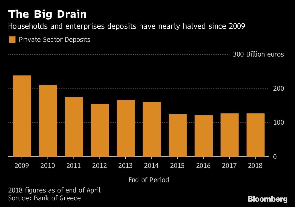 deposits