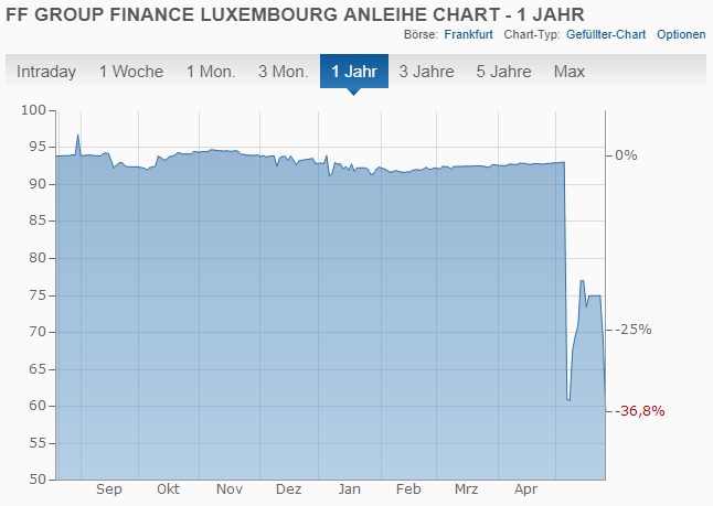 ff lux bond 20082018