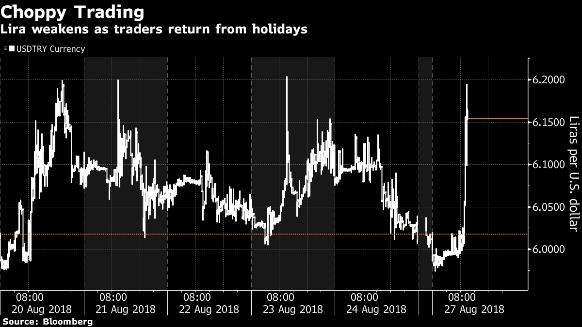 lira weakens