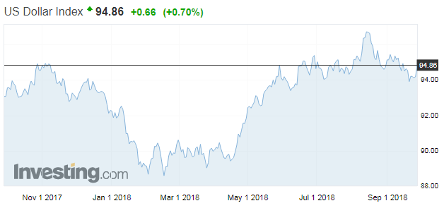 dolalrindex1yer.PNG