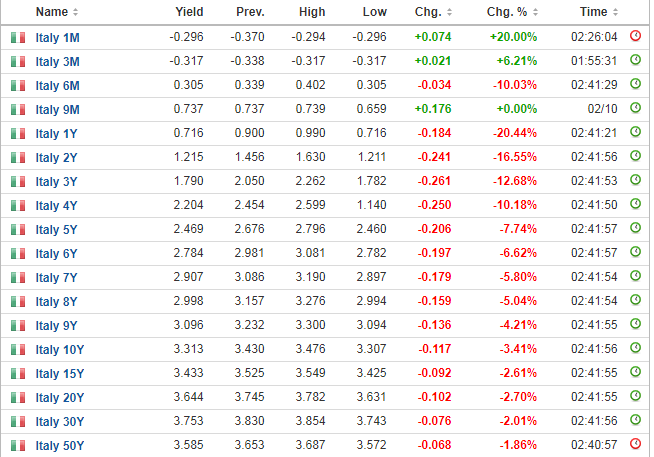 bonds italy