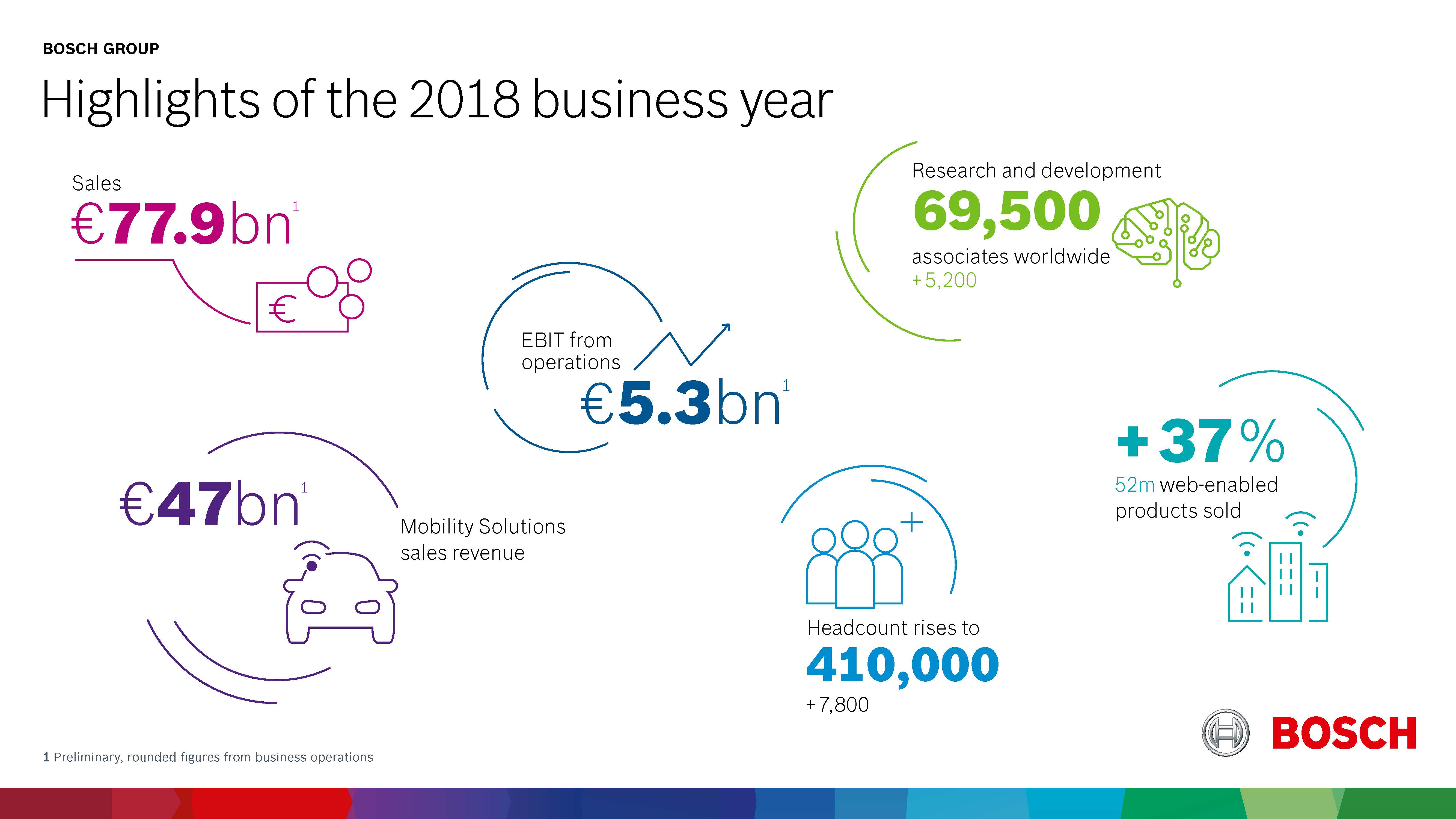 04_bosch_highlights-2018-business-year_en_2.jpg