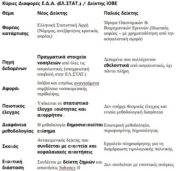 Αυξήσεις στα Ασφάλιστρα : Ετσι θα υπολογίζεται ο νέος δείκτης για την αύξηση (πίνακας) 1111111