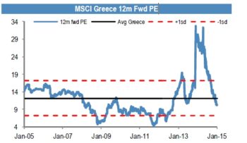 Στο διάγραμμα φαίνεται η υποτίμηση του δείκτη p/e με βάση την προβλεπόμενη κερδοφορία των επιχειρήσεων