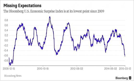 Εν αναμονή των αποφάσεων της FED
