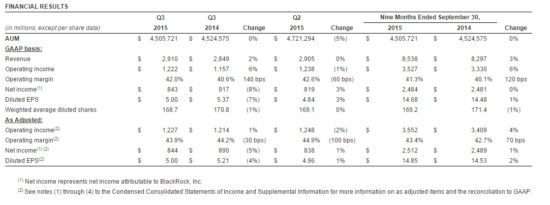 blackrock financial statement